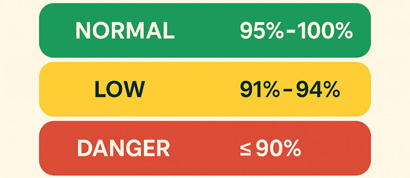 How to Quickly Raise Low Oxygen Levels at Home