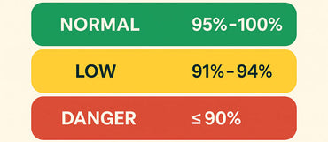 How to Quickly Raise Low Oxygen Levels at Home